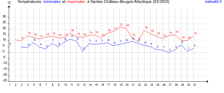 evolution des temperatures moyennes