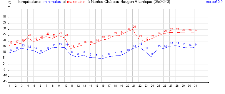 evolution des temperatures moyennes