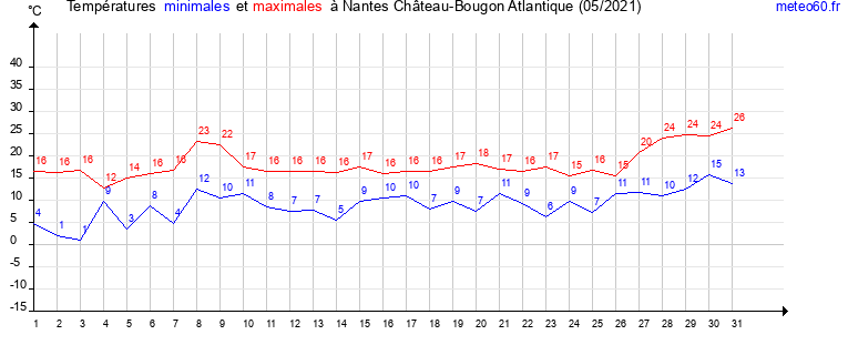 evolution des temperatures moyennes