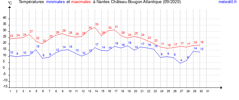 evolution des temperatures moyennes