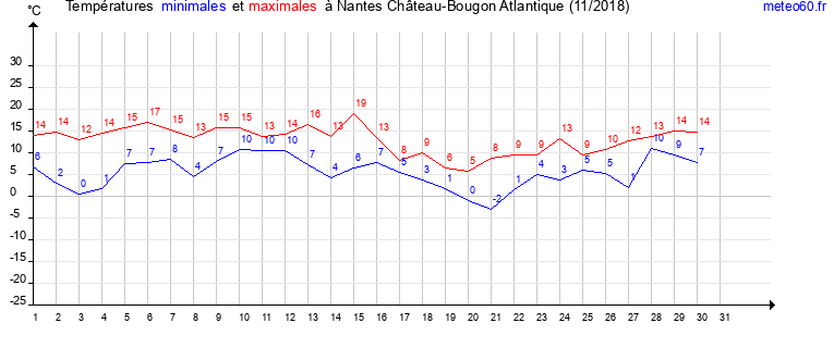 evolution des temperatures moyennes