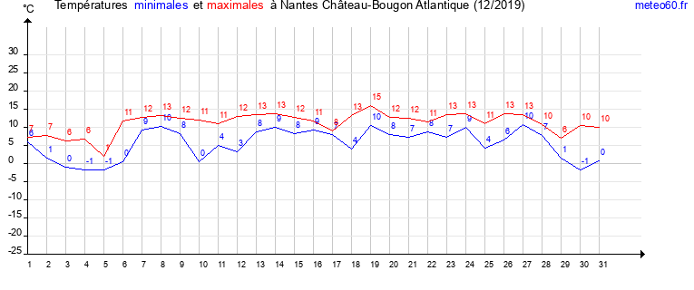 evolution des temperatures moyennes