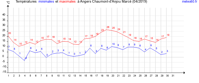 evolution des temperatures moyennes