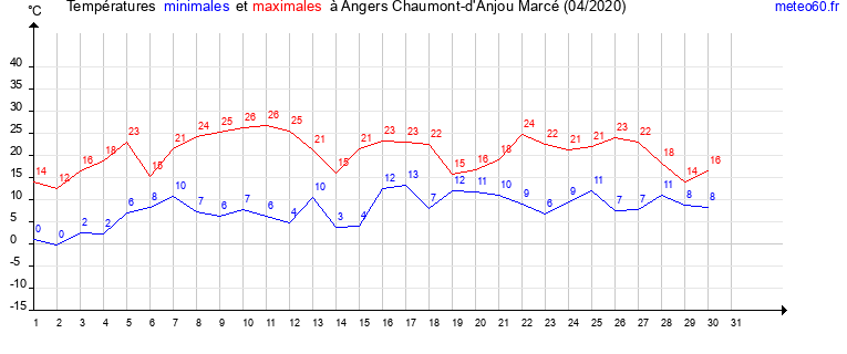 evolution des temperatures moyennes