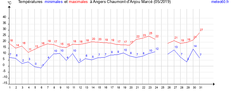 evolution des temperatures moyennes