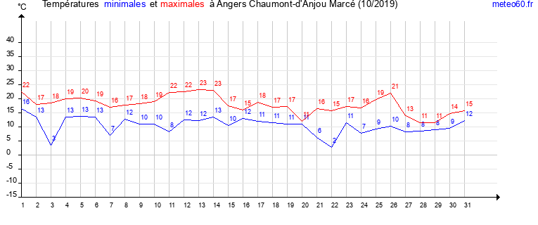 evolution des temperatures moyennes