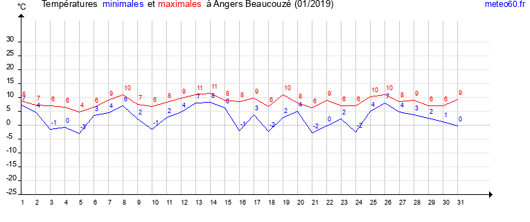 evolution des temperatures moyennes