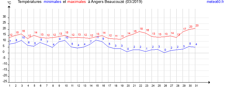 evolution des temperatures moyennes