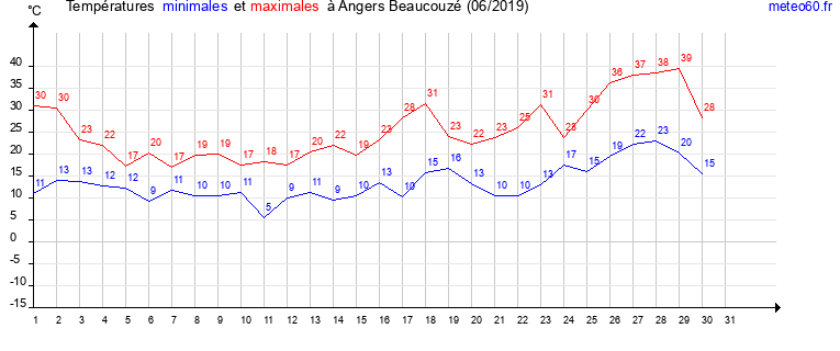 evolution des temperatures moyennes