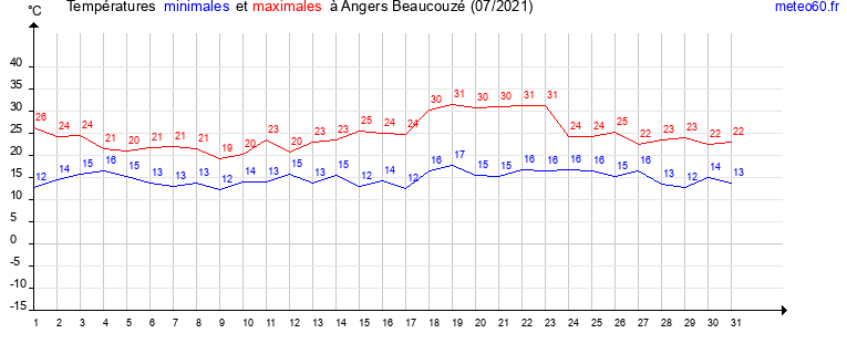 evolution des temperatures moyennes