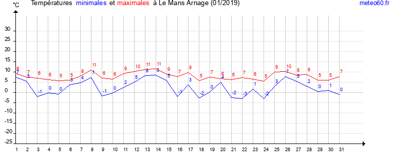 evolution des temperatures moyennes