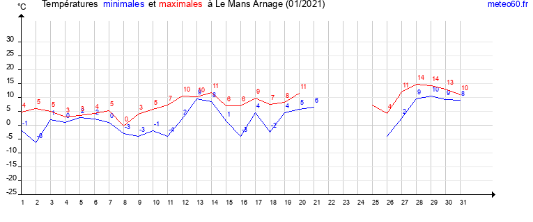 evolution des temperatures moyennes