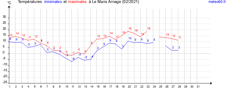 evolution des temperatures moyennes