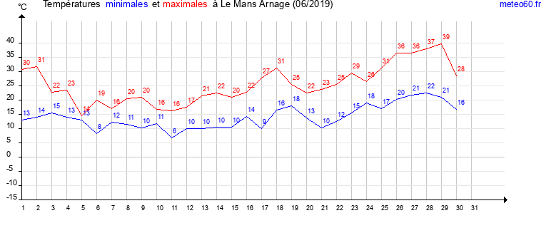 evolution des temperatures moyennes