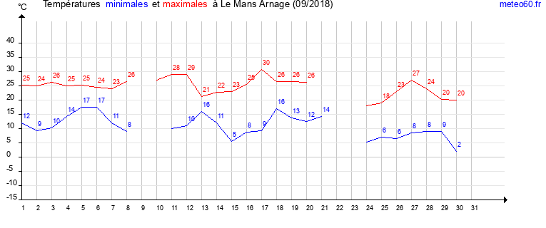 evolution des temperatures moyennes