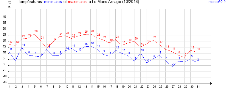 evolution des temperatures moyennes