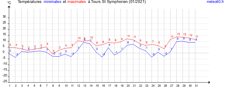 evolution des temperatures moyennes