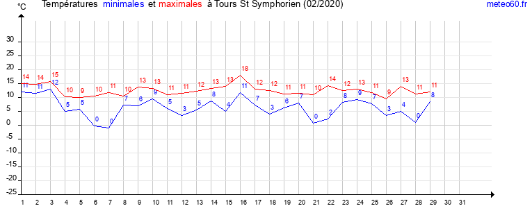 evolution des temperatures moyennes