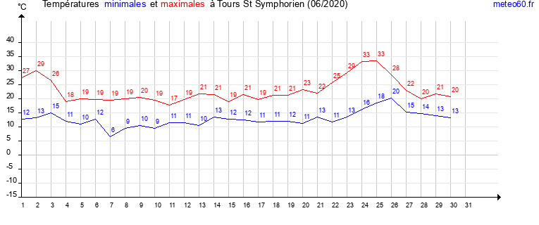 evolution des temperatures moyennes