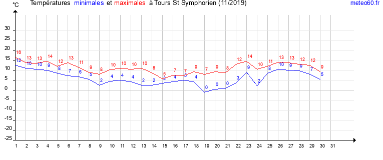 evolution des temperatures moyennes