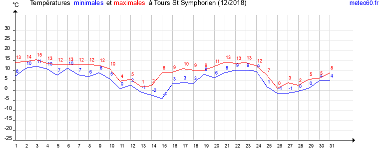 evolution des temperatures moyennes