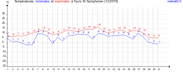 evolution des temperatures moyennes