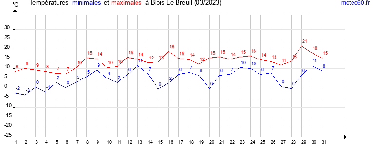 evolution des temperatures moyennes