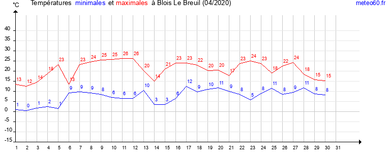 evolution des temperatures moyennes