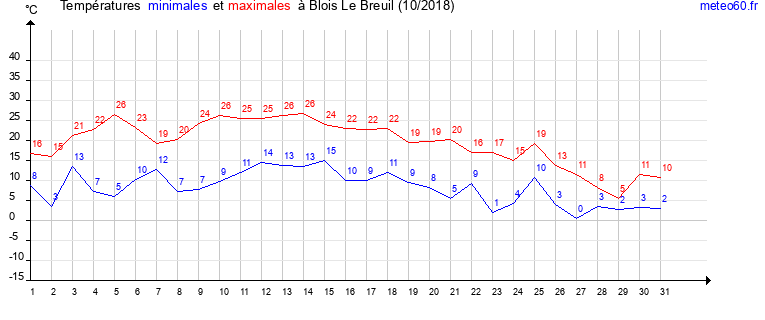 evolution des temperatures moyennes