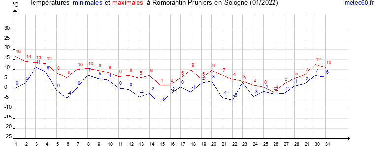 evolution des temperatures moyennes