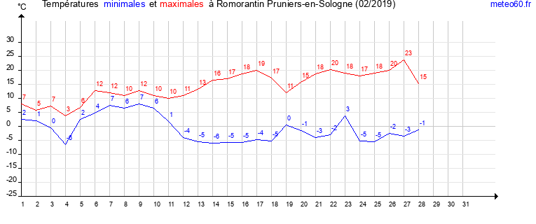 evolution des temperatures moyennes