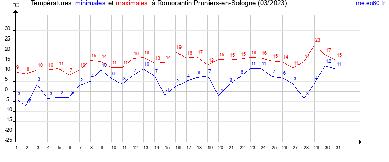 evolution des temperatures moyennes