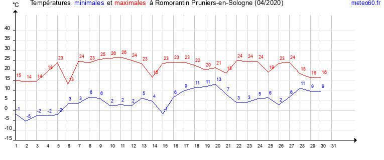 evolution des temperatures moyennes