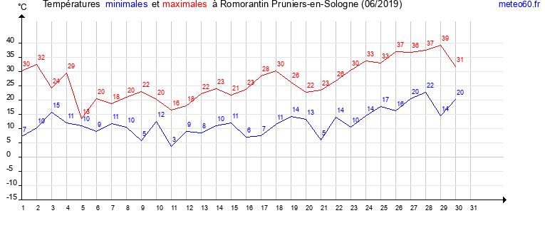 evolution des temperatures moyennes