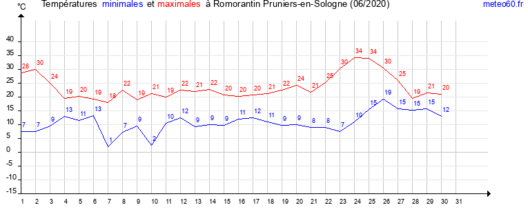 evolution des temperatures moyennes