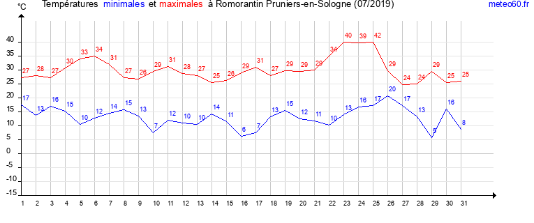 evolution des temperatures moyennes