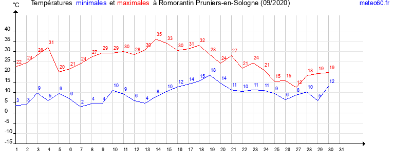 evolution des temperatures moyennes