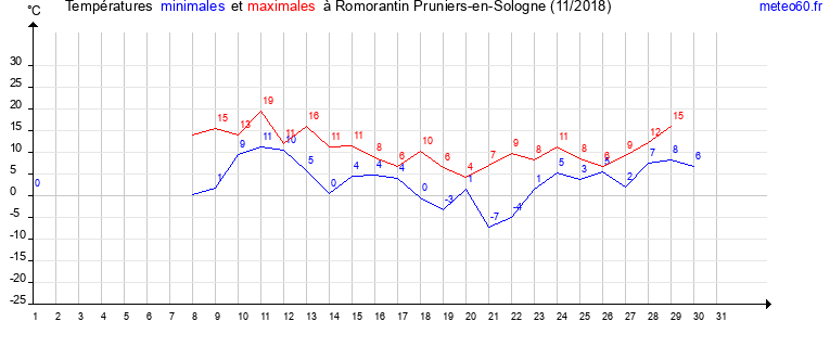 evolution des temperatures moyennes