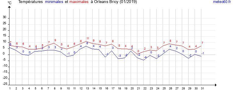 evolution des temperatures moyennes