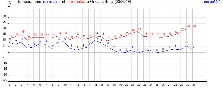 evolution des temperatures moyennes