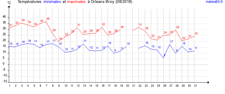 evolution des temperatures moyennes