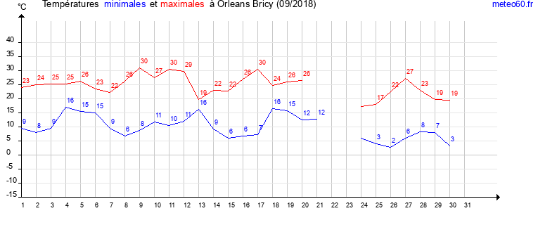 evolution des temperatures moyennes