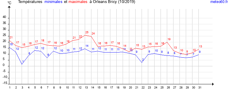 evolution des temperatures moyennes