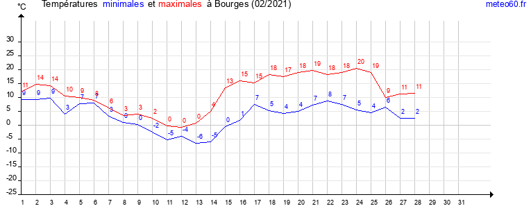 evolution des temperatures moyennes