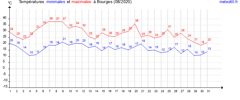 evolution des temperatures moyennes