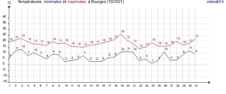 evolution des temperatures moyennes