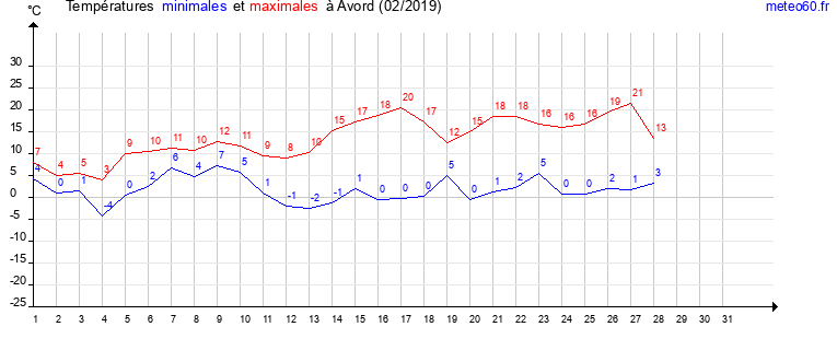 evolution des temperatures moyennes