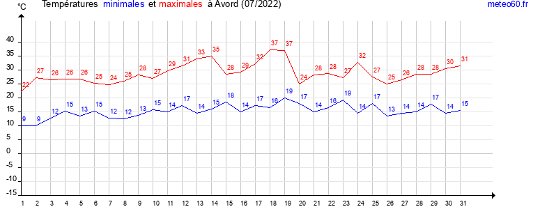 evolution des temperatures moyennes