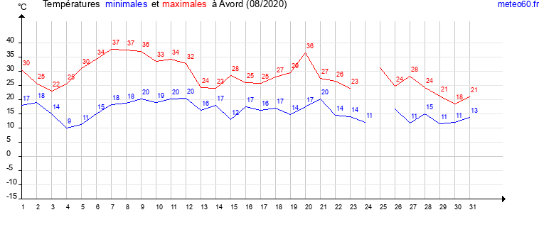 evolution des temperatures moyennes