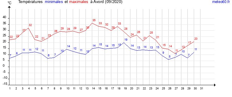 evolution des temperatures moyennes